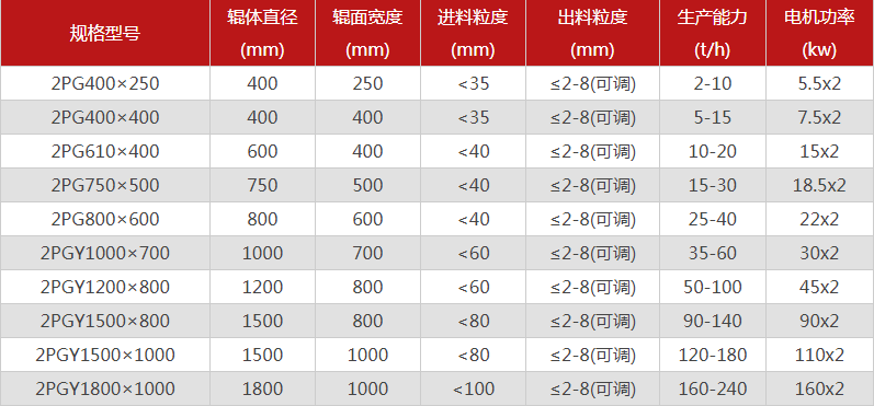 河南雙輥破碎機(jī)哪個廠家價格優(yōu)惠，有哪些型號可選？