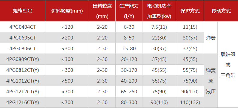 品質(zhì)性能好的四齒輥破碎機選哪個廠家，有哪些型號？